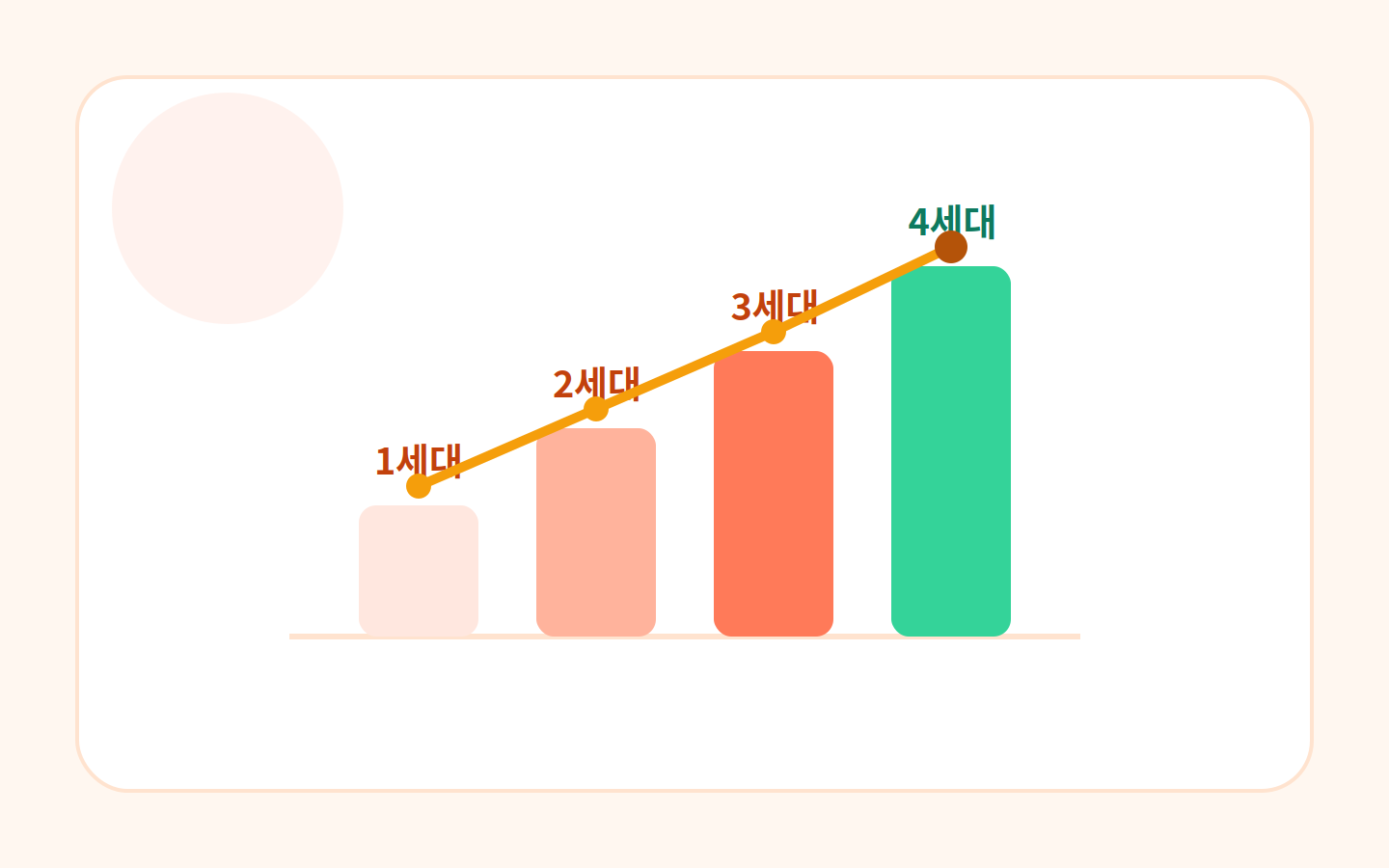 실비보험 1세대부터 4세대까지 세대 비교 막대그래프 일러스트